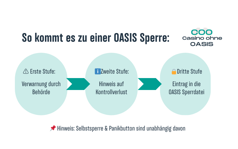 So kommt es zu einer OASIS Sperre im Casino